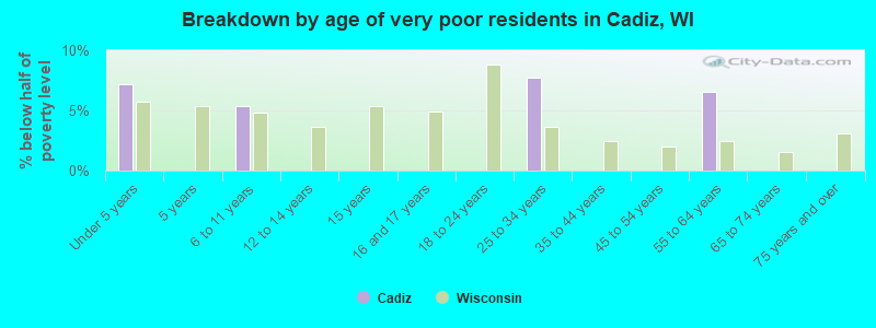 Breakdown by age of very poor residents in Cadiz, WI