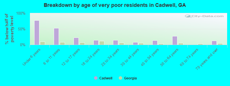 Breakdown by age of very poor residents in Cadwell, GA
