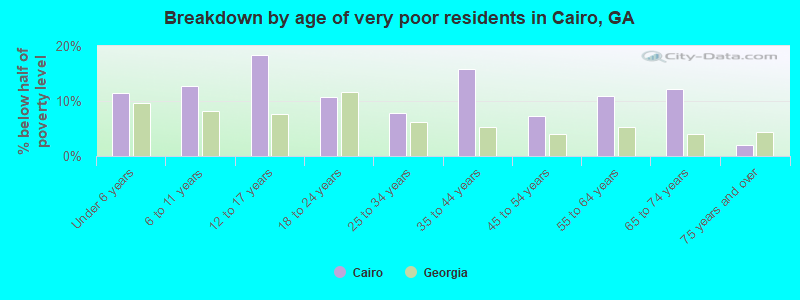 Breakdown by age of very poor residents in Cairo, GA