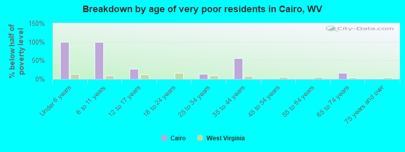 Breakdown by age of very poor residents in Cairo, WV