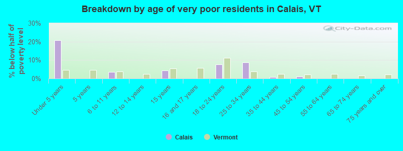 Breakdown by age of very poor residents in Calais, VT