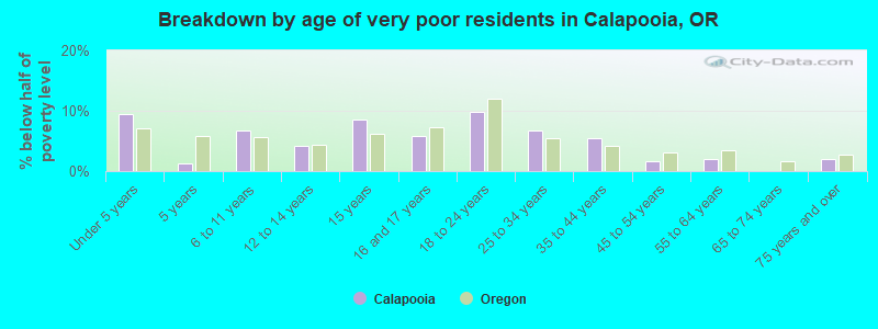 Breakdown by age of very poor residents in Calapooia, OR
