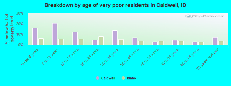 Breakdown by age of very poor residents in Caldwell, ID