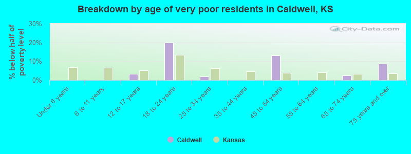 Breakdown by age of very poor residents in Caldwell, KS