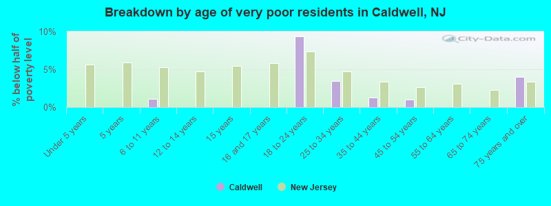 Breakdown by age of very poor residents in Caldwell, NJ