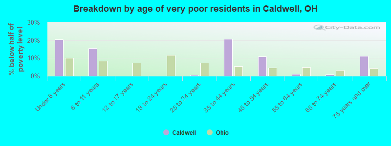 Breakdown by age of very poor residents in Caldwell, OH