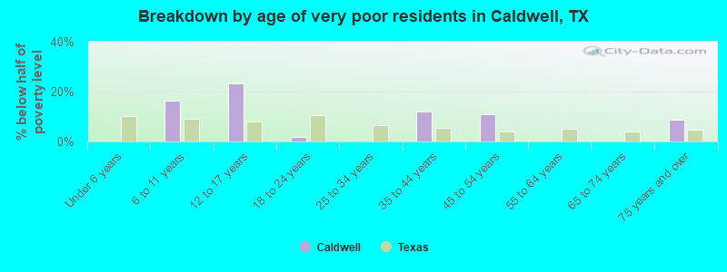 Breakdown by age of very poor residents in Caldwell, TX