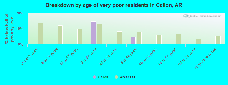 Breakdown by age of very poor residents in Calion, AR