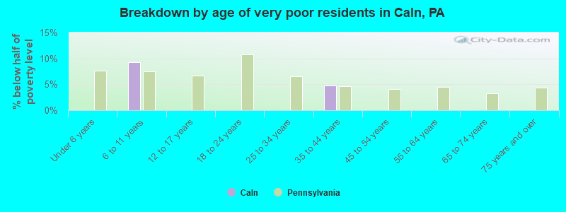Breakdown by age of very poor residents in Caln, PA