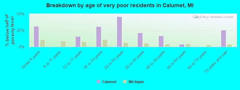 Breakdown by age of very poor residents in Calumet, MI