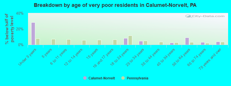 Breakdown by age of very poor residents in Calumet-Norvelt, PA