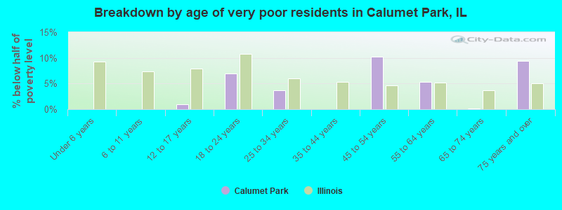 Breakdown by age of very poor residents in Calumet Park, IL