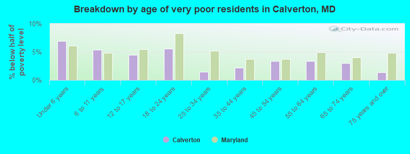 Breakdown by age of very poor residents in Calverton, MD