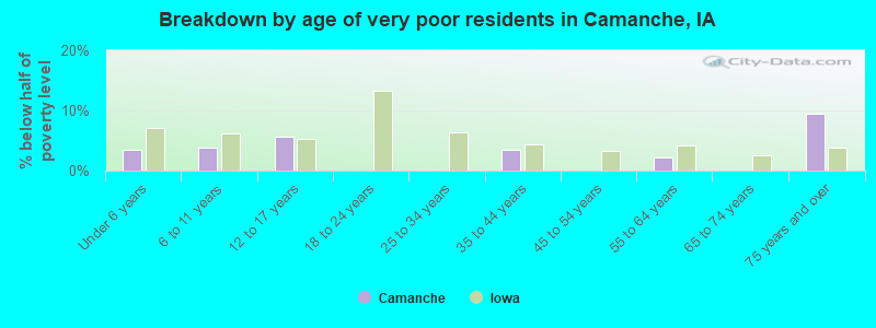 Breakdown by age of very poor residents in Camanche, IA