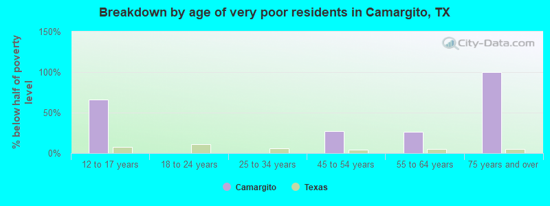 Breakdown by age of very poor residents in Camargito, TX