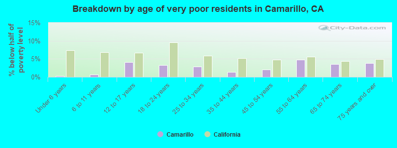 Breakdown by age of very poor residents in Camarillo, CA