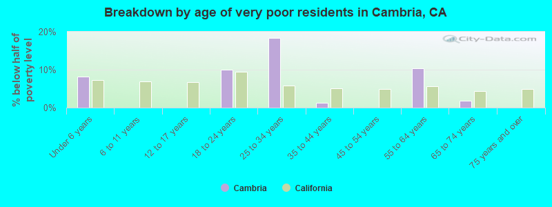 Breakdown by age of very poor residents in Cambria, CA