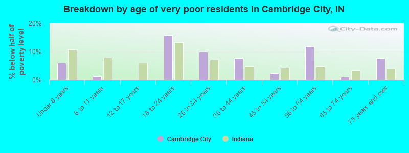 Breakdown by age of very poor residents in Cambridge City, IN