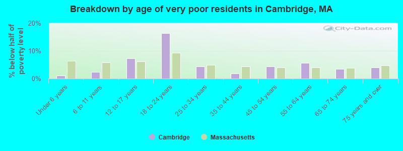 Breakdown by age of very poor residents in Cambridge, MA