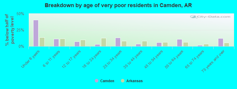 Breakdown by age of very poor residents in Camden, AR