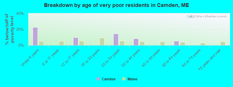Breakdown by age of very poor residents in Camden, ME