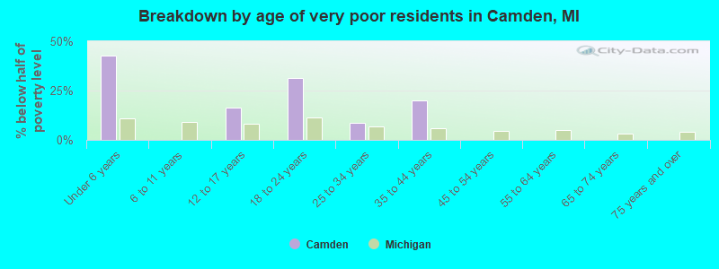 Breakdown by age of very poor residents in Camden, MI