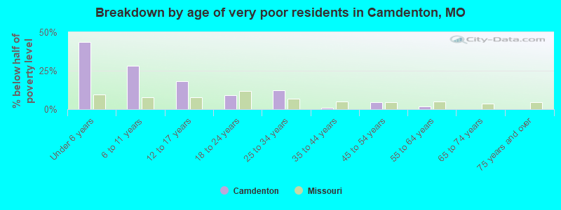 Breakdown by age of very poor residents in Camdenton, MO