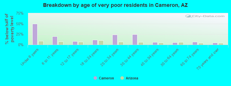 Breakdown by age of very poor residents in Cameron, AZ