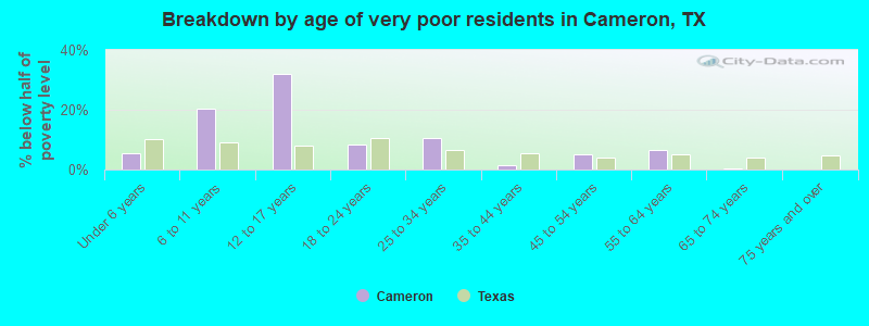 Breakdown by age of very poor residents in Cameron, TX