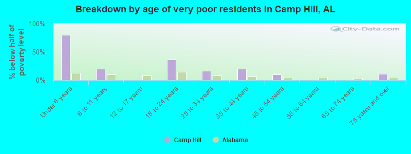 Breakdown by age of very poor residents in Camp Hill, AL