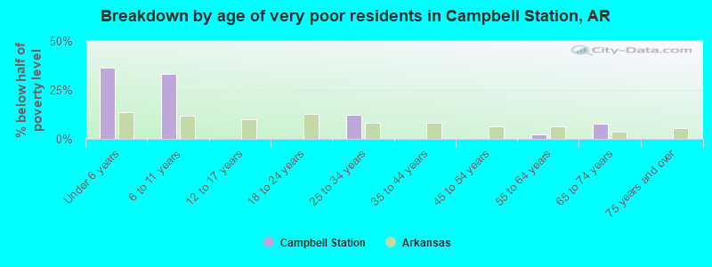 Breakdown by age of very poor residents in Campbell Station, AR