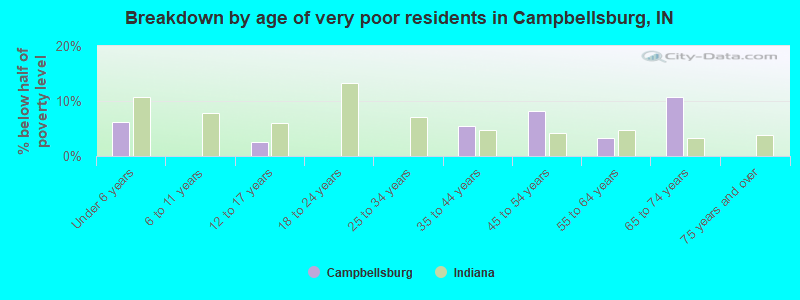Breakdown by age of very poor residents in Campbellsburg, IN