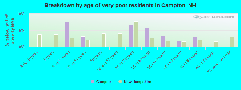Breakdown by age of very poor residents in Campton, NH