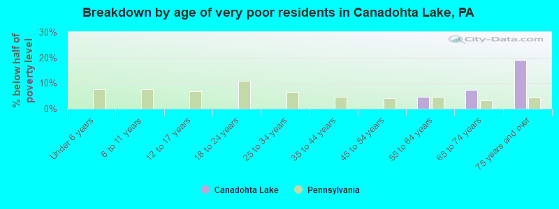 Breakdown by age of very poor residents in Canadohta Lake, PA