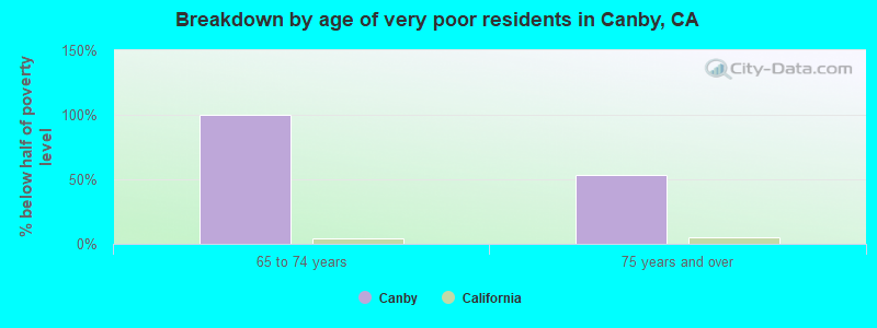 Breakdown by age of very poor residents in Canby, CA