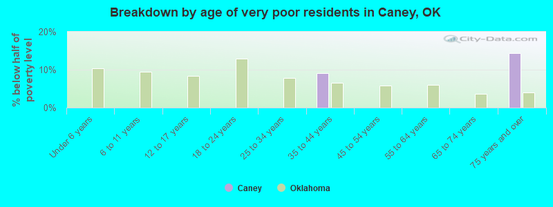 Breakdown by age of very poor residents in Caney, OK