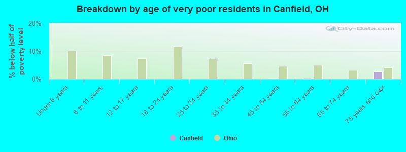 Breakdown by age of very poor residents in Canfield, OH