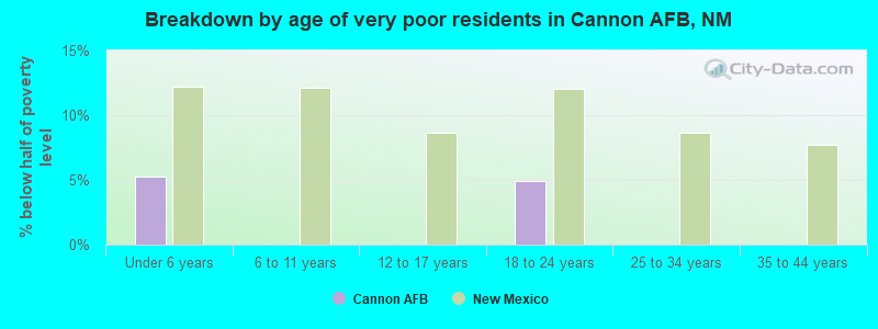 Breakdown by age of very poor residents in Cannon AFB, NM