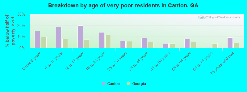 Breakdown by age of very poor residents in Canton, GA
