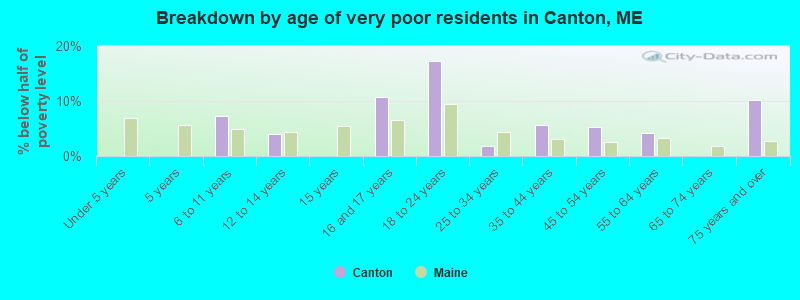 Breakdown by age of very poor residents in Canton, ME
