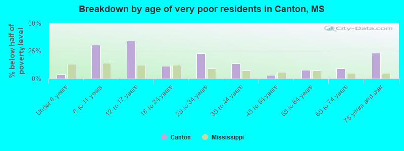 Breakdown by age of very poor residents in Canton, MS