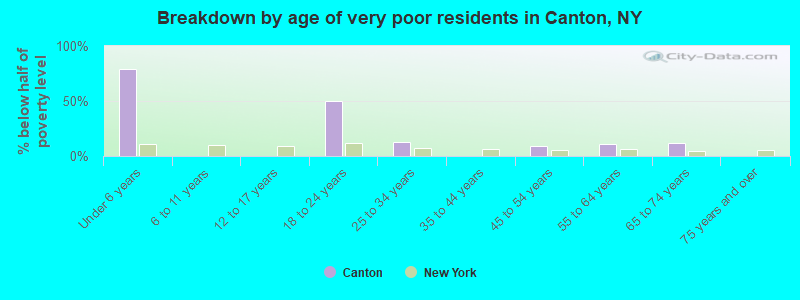 Breakdown by age of very poor residents in Canton, NY