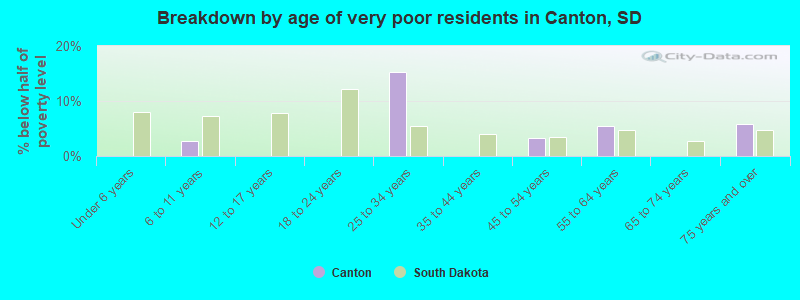 Breakdown by age of very poor residents in Canton, SD