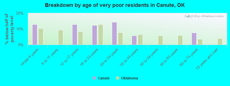 Breakdown by age of very poor residents in Canute, OK