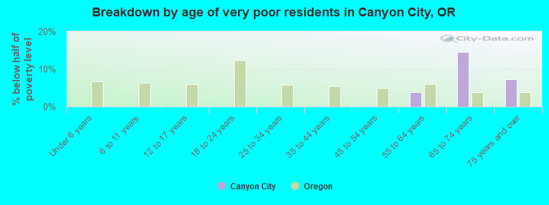 Breakdown by age of very poor residents in Canyon City, OR