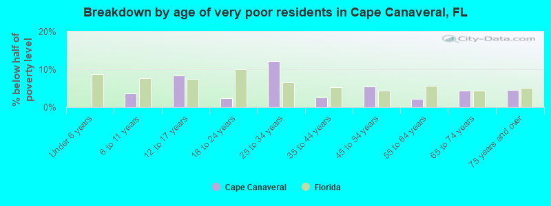 Breakdown by age of very poor residents in Cape Canaveral, FL