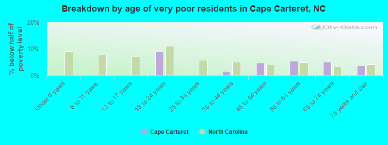 Breakdown by age of very poor residents in Cape Carteret, NC