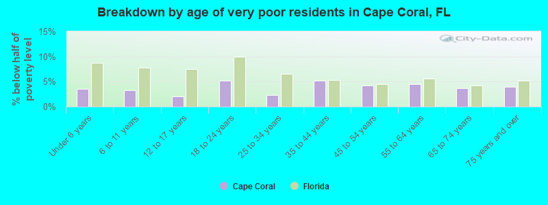 Breakdown by age of very poor residents in Cape Coral, FL