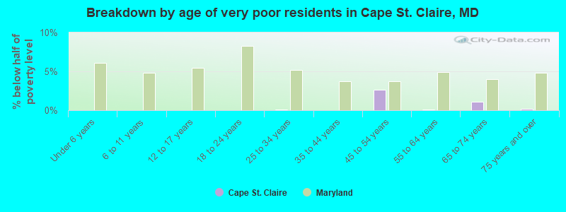 Breakdown by age of very poor residents in Cape St. Claire, MD