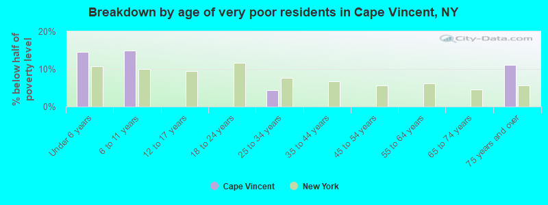 Breakdown by age of very poor residents in Cape Vincent, NY